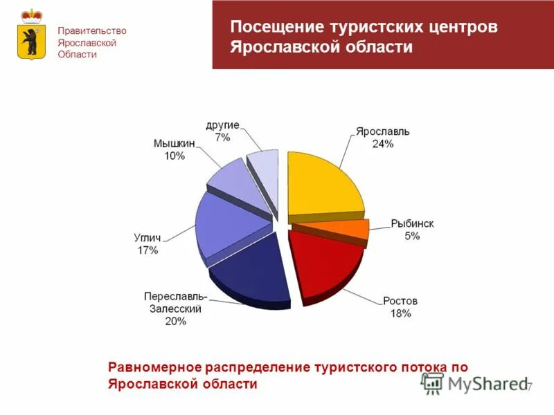 Статистика ярославль сайт