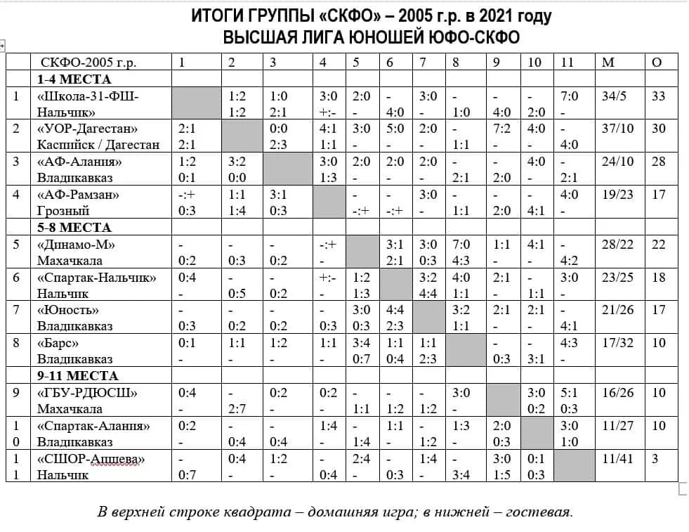2 лига футбол таблица результаты россии. Итоговая таблица. ЮФЛ 2007 таблица. Итоговая таблица по футболу в школе. ЮФЛ 2008 таблица.