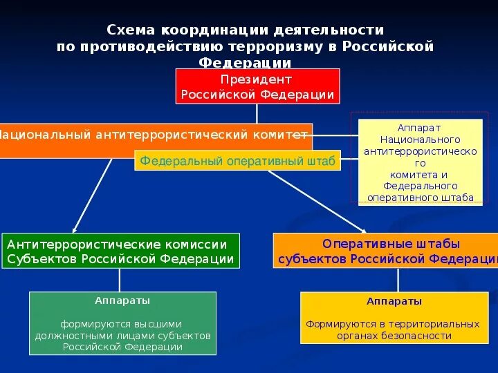 Схема координации деятельности по противодействию терроризму в РФ. Аппарат национального антитеррористического комитета. Схема координации противодействия терроризму в Российской Федерации. Национальный антитеррористический комитет структура.