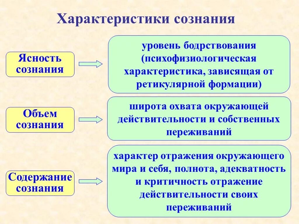 Сознание человека общая характеристика. Общая схема характеристики сознания. Характеристики сознания человека. Сознание характеристики сознания. Сознание человека и его характеристики.