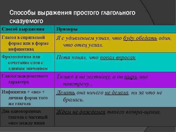 Способ выражения простого глагольного сказуемого в предложении. Способ выражения простого глагольного сказуемого в предложении