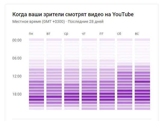 Во сколько выкладывать видео. В какое время лучше выкладывать видео на ютуб. Когда выкладывать видео. В какое время выкладывать видео на ютуб в воскресенье. Лучшее время для публикации видео в тик ток.