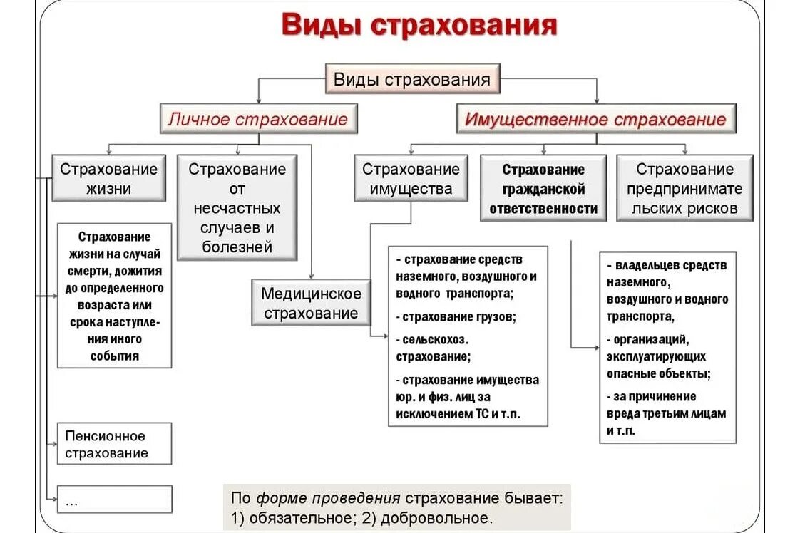 Основные формы страхования