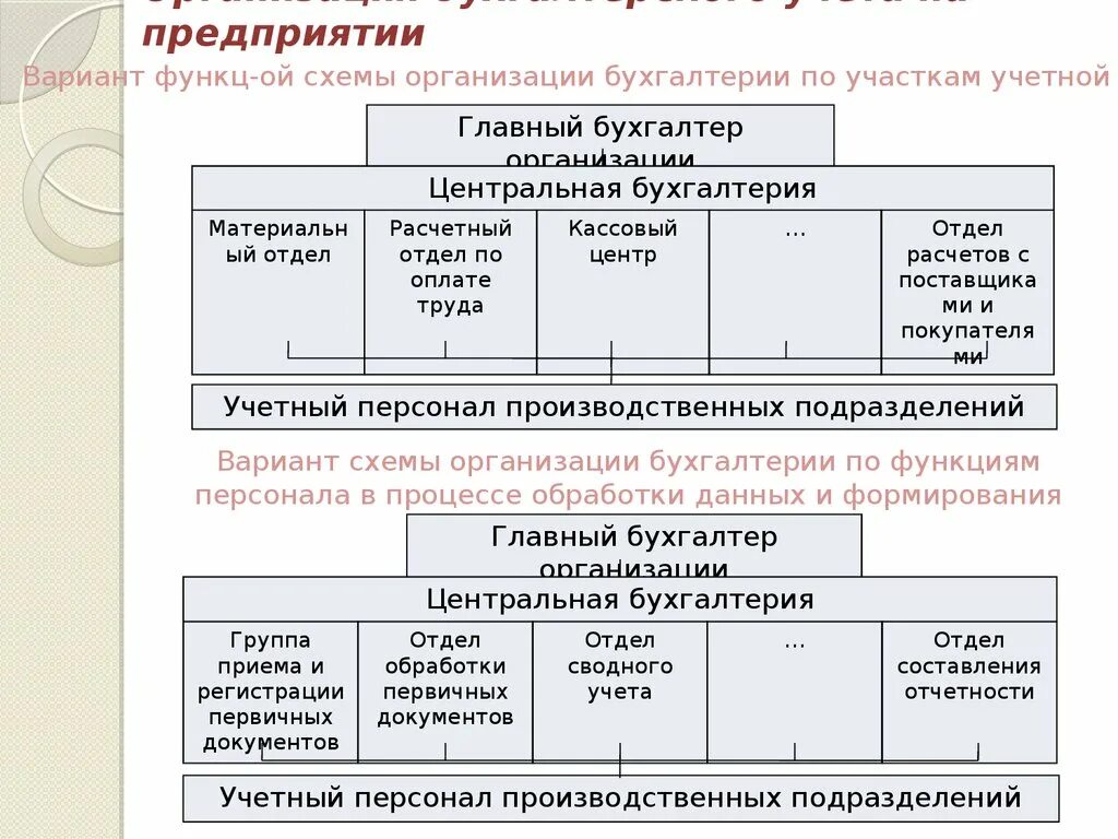 Бухгалтерия организации. Организация бухгалтерского учета в организации. Организация работы бухгалтерии на предприятии. Участки бухгалтерского учета. Варианты организации бухгалтерского учета