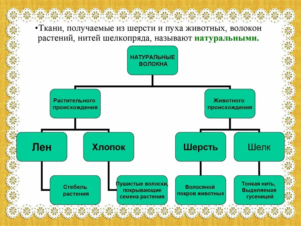 Получаемые из растений и животных