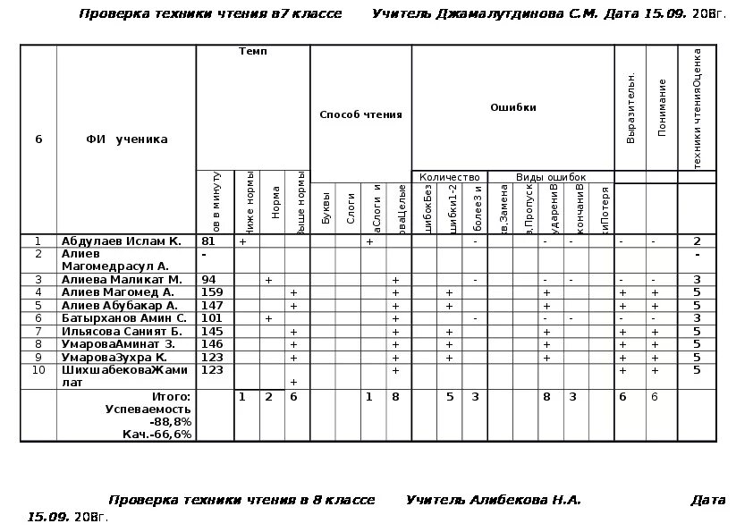 Техника чтения проверка 8 класс