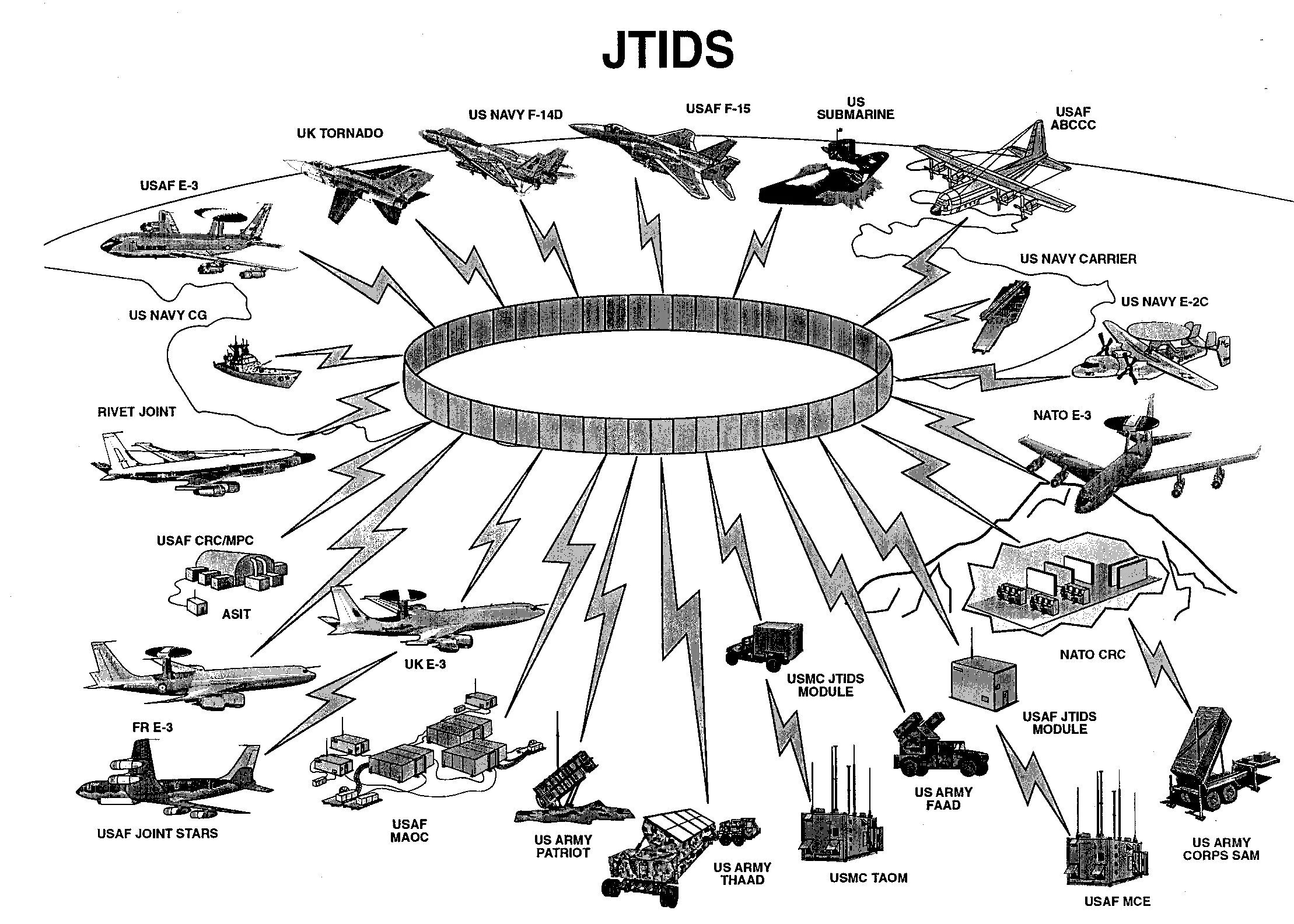 Systems википедия. Система jtids. Link-16 jtids. Системы тактической связи. Системы связи НАТО.