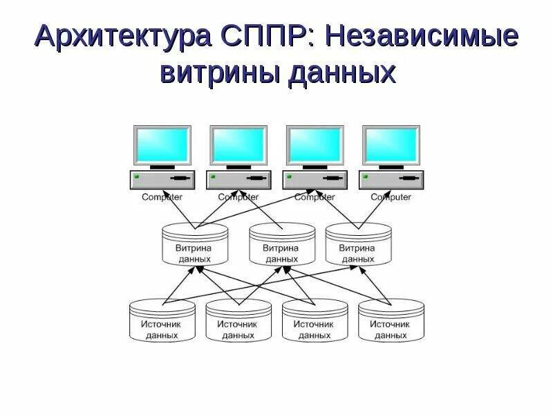 Возможна реализация распределенной витрины данных. Независимые витрины данных. Архитектура витрины данных. СППР В менеджменте. Принцип построения витрины данных.