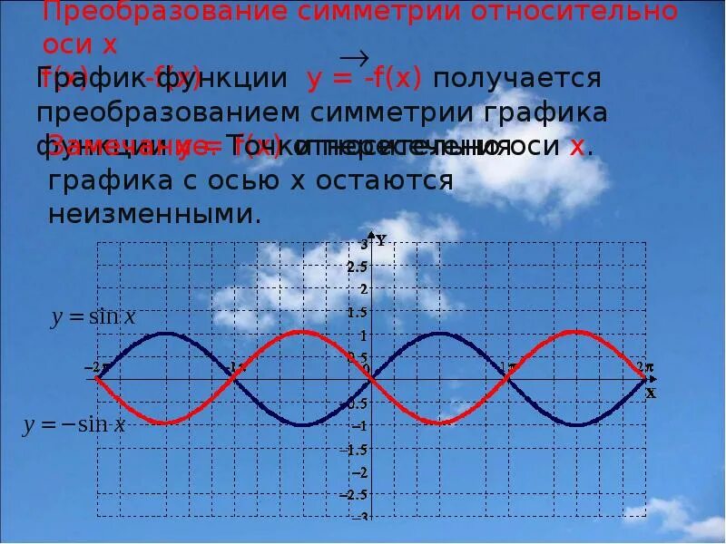 Преобразование симметрии. График симметричен относительно оси х. Симметрия относительно оси х. Симметричное преобразование. Симметричное преобразование относительно оси оу.