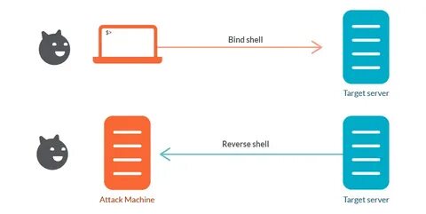 Reverse shell