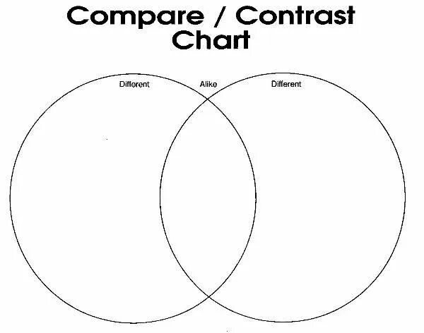 Compare and contrast. Comparisons and contrasts. comparing and contrasting. compare contrast difference.