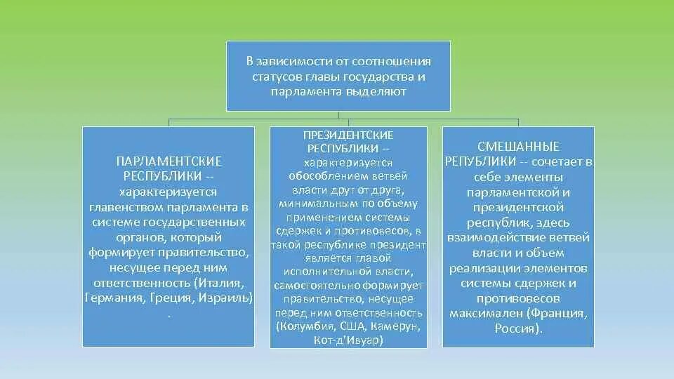 Признаки президентской парламентской и смешанной республик. Общая характеристика парламентаризма. Парламентская и президентская республика. Характеристики президенско йреспублики. Ответственность парламента в президентской республике.