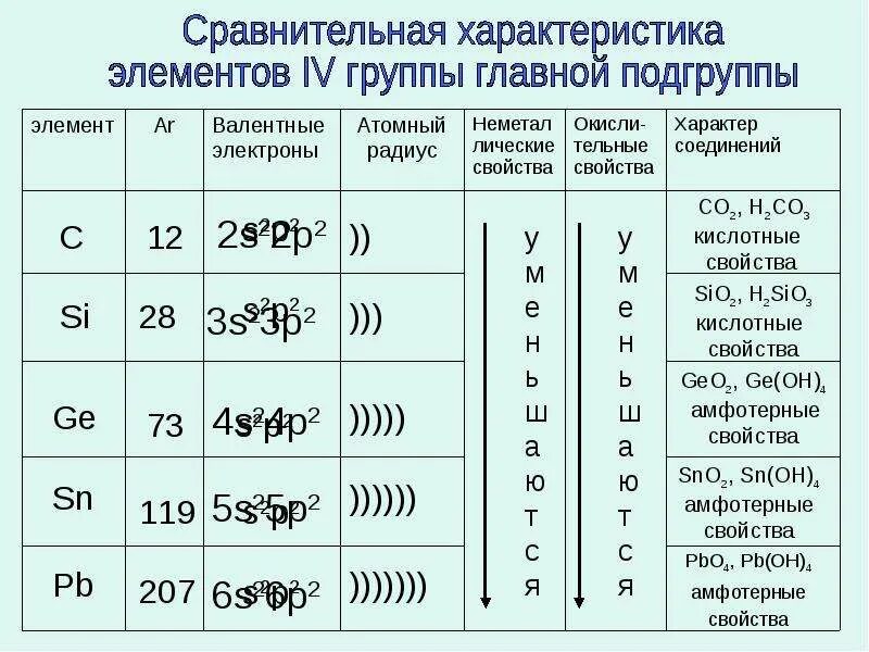 Общая характеристика подгруппы углерода таблица. Общая характеристика подгруппы углерода 9 класс таблица. Общая характеристика подгруппы углерода 9 класс. Общая характеристика углерода 9 класс.