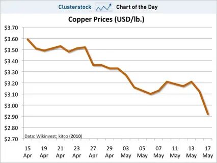 Current price