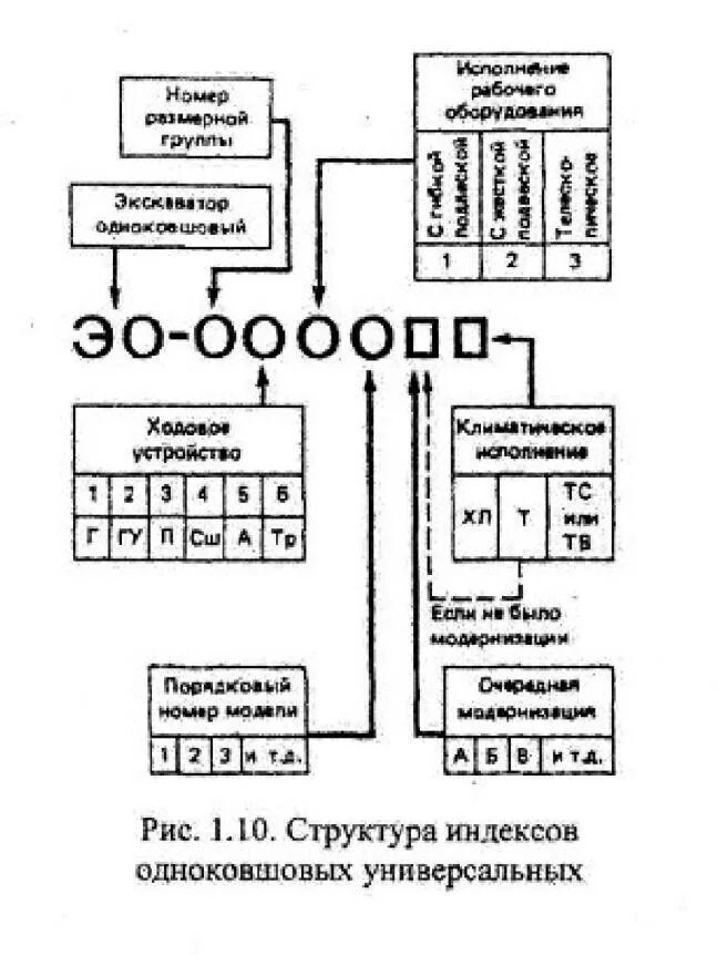Индексация экскаваторов общего назначения. Одноковшовые строительные экскаваторы классификация. Расшифровка марки экскаватора. Эо это расшифровка. Индексация одноковшовых универсальных экскаваторов.