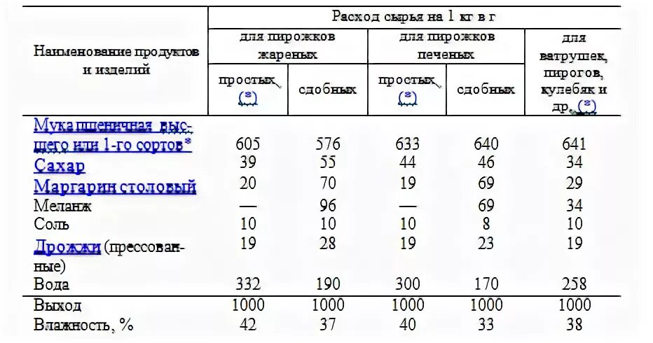 Сколько сырых дрожжей на 1 кг. Сколько надо сухих дрожжей на 1 кг муки. Сколько грамм дрожжей нужно на 1 кг муки. Сколько дрожжей на 1 кг муки. Дрожжи на 1 кг теста.