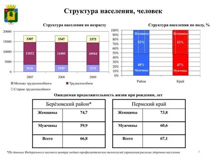 Пермский продолжительность жизни
