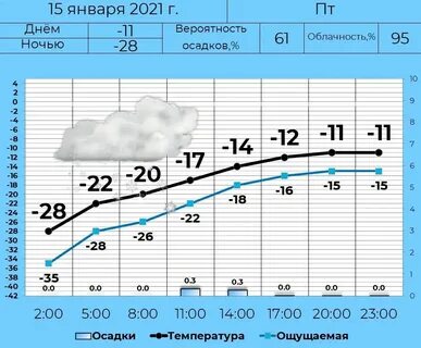 Погода в кургане на ноябрь