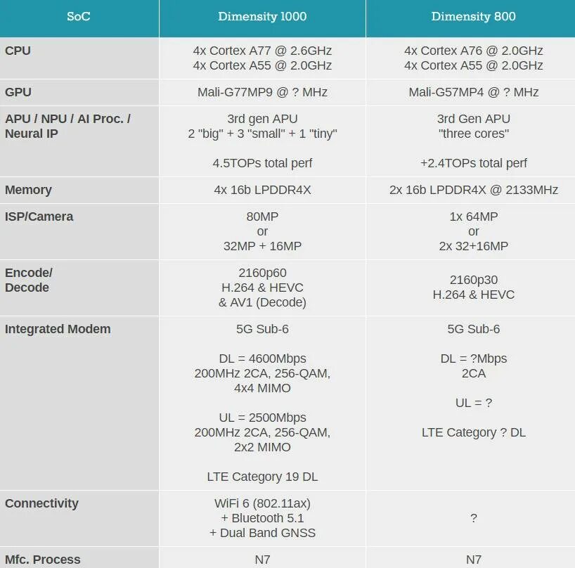 Процессор MEDIATEK Dimensity. MEDIATEK Dimensity 700 2 ГГЦ. MEDIATEK Dimensity 800. MEDIATEK Dimensity 700 характеристики.