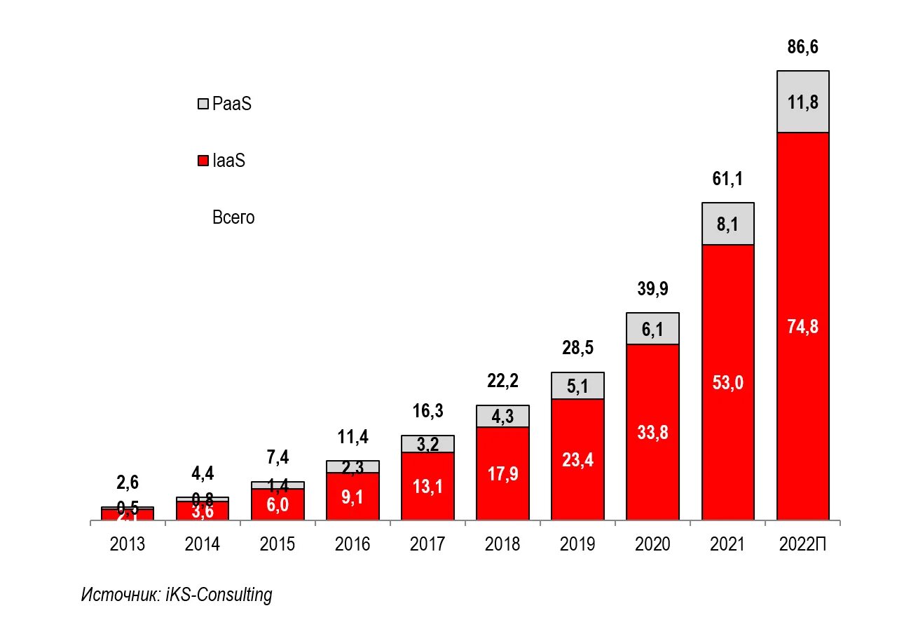 Информационного рынка россии. Объем рынка облачных услуг в России 2021. Объем рынка облачных услуг в России 2022. Рынок paas в России. Объем российского рынка.