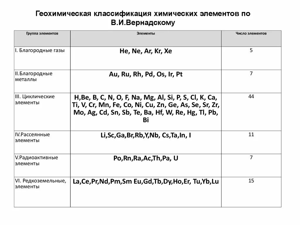 Понятие о группах сходных химических элементов. Геохимическая классификация химических элементов по гольдшмидту. геохимическая классификация элементов в. м. гольдшмидта. геохимическая классификация элементов вернадского. классификация химических элементов. семейства химических элементов..