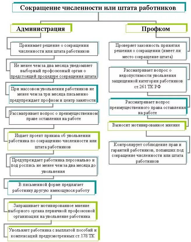 Сокращение штатов трудовое право. Схема сокращения штата. Алгоритм процедуры сокращения численности или штата работников. План мероприятий по сокращению штата. Порядок процедуры сокращение Штатов.