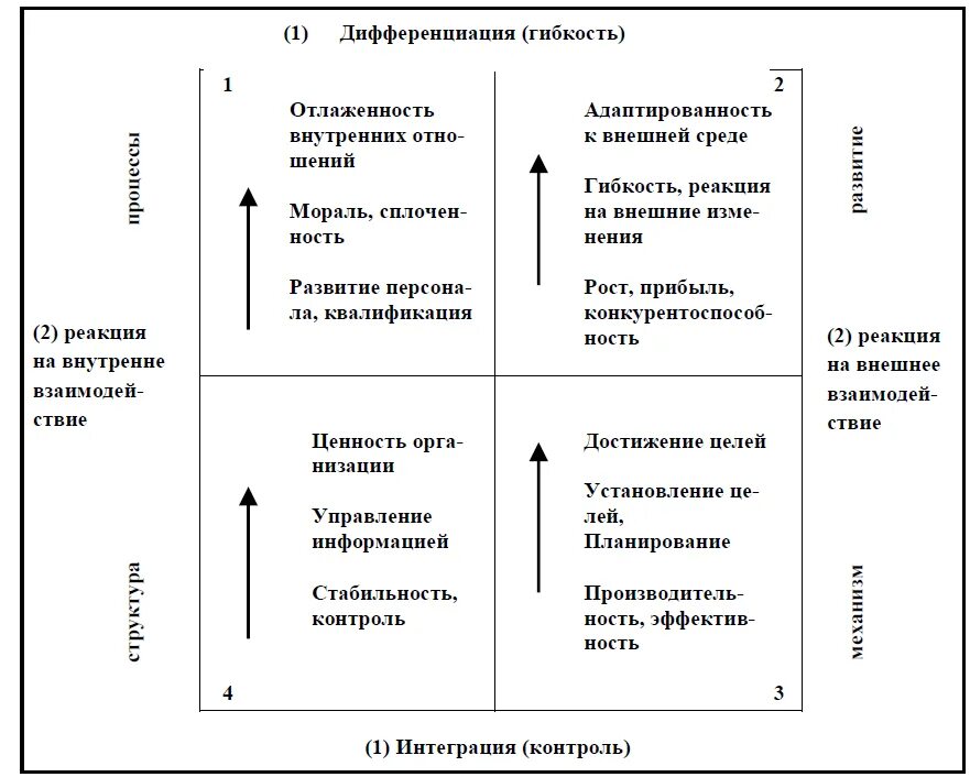 Организационной культуры курсовая. Оценка организационной культуры организации. Влияние корпоративной культуры на эффективность работы организации. Модель конкурирующих ценностей. Организационная культура команды проекта.