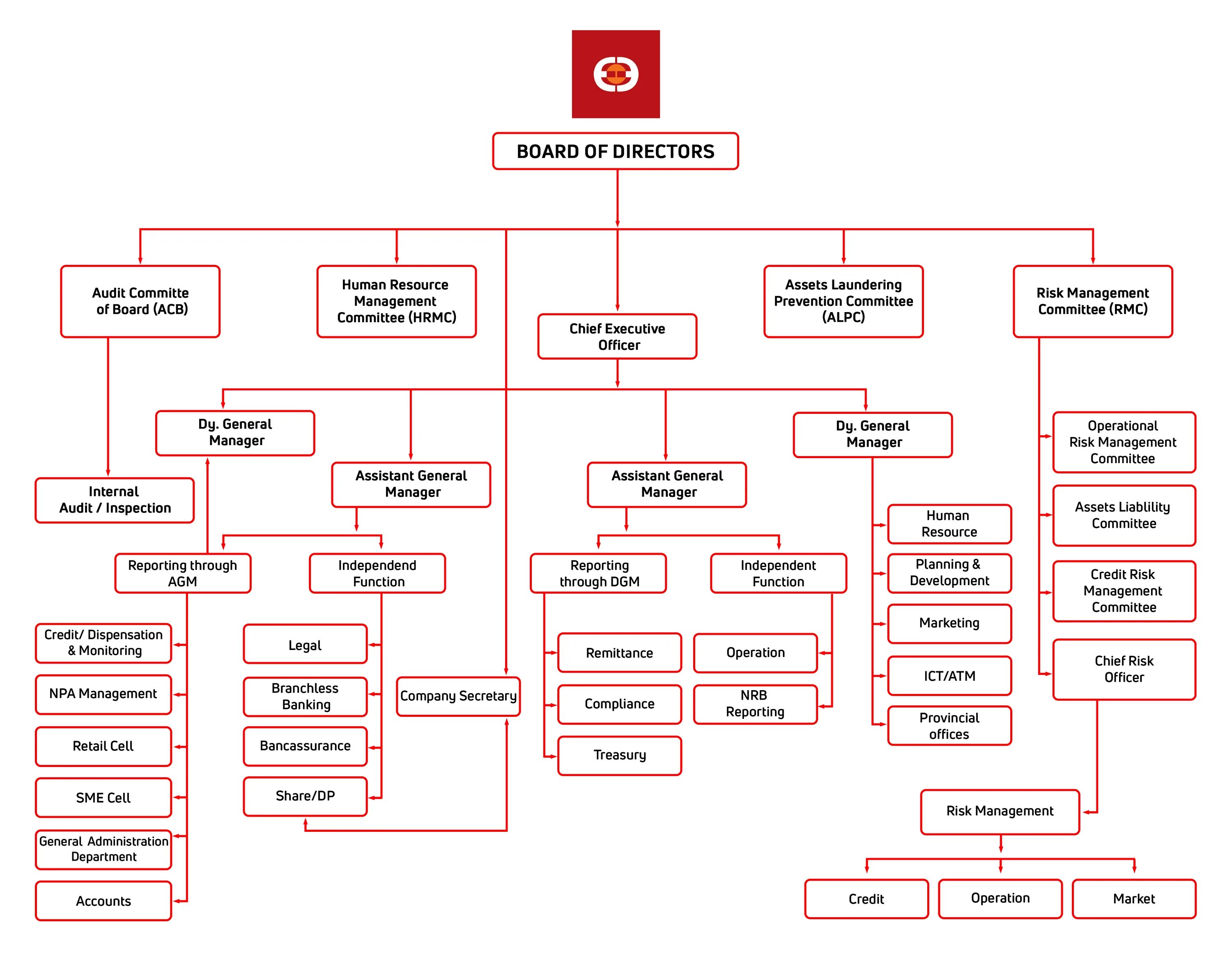 Structuring bank. Организационная структура управления лизинговой компании. Организационная структура лизинговой компании схема. Оргструктура компании. Организационная труктура.