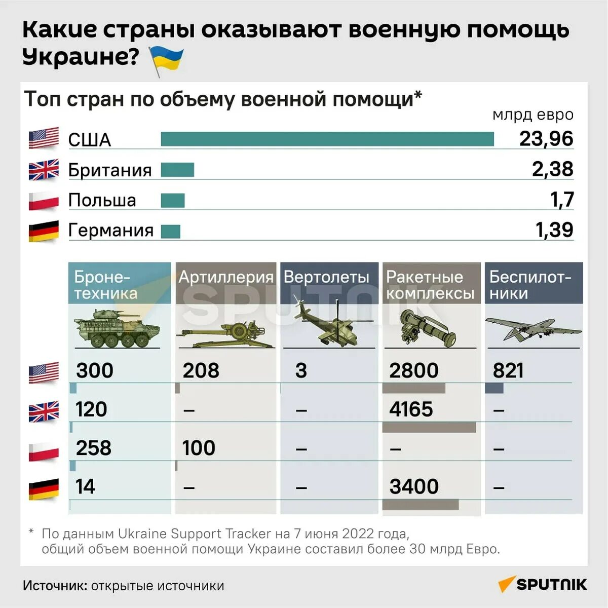 На сколько отправлять на украину