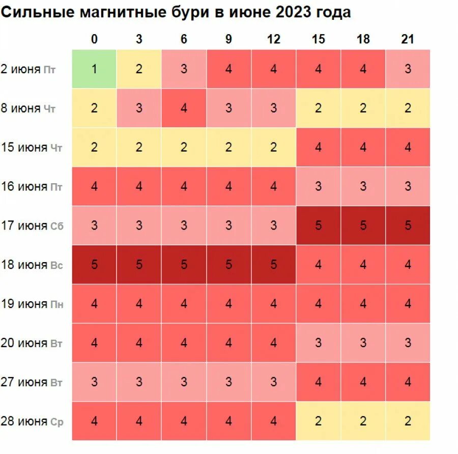 Магнитные бури. Магнитные бури 2023. Календарь магнитных бурь на июнь 2023 года. Календарь магнитных бурь 2023.