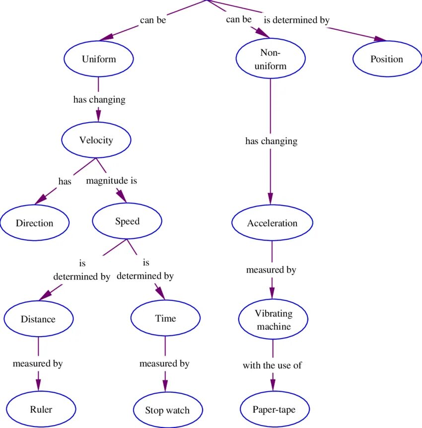 Concept mapping. What is a concept map. концепт любовь схема. concept map distance education. happiness concept map project.