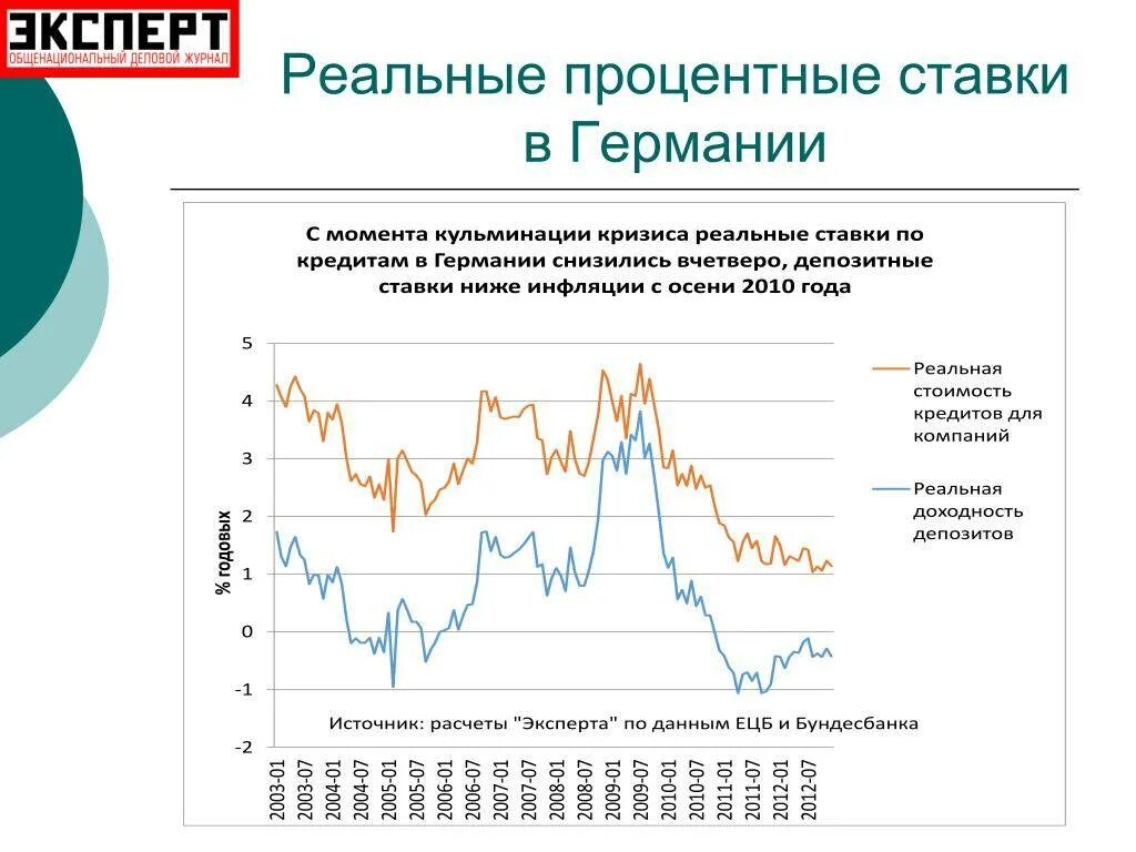 Беларусь кредиты проценты. Процентные ставки. Процентная ставка Германии. Реальная процентная ставка график. Реальные процентные ставки.