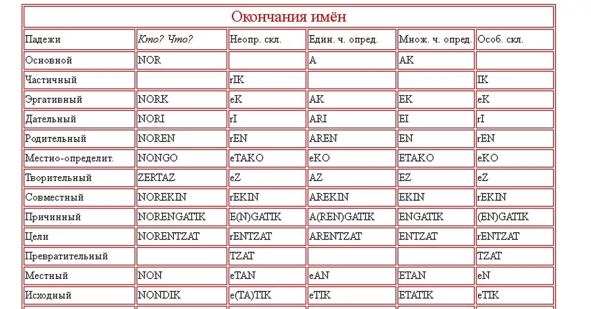 падежи венгерского языка таблица. окончания в венгерском языке. сколько падежей в венгерском языке. сколько падежей в венгерском. сколько падежей в венгерском языке.