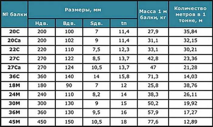 Вес 1 м балки. Двутавровая балка 36 вес 1 метра. Двутавровая балка 30 вес за метр 1 метр. Двутавровая балка 24м вес 1 метра. Двутавровая балка 200 мм вес 1 метра.