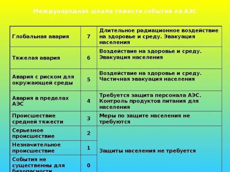 Типы аварий на аэс. Международная шкала событий на АЭС таблица. Шкала оценки происшествий на АЭС. Международная классификация аварий на АЭС. Шкала классификации тяжести аварий на АЭС.