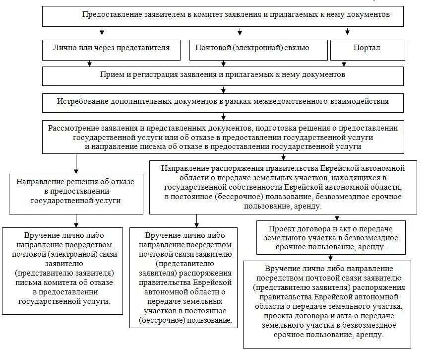 Схема порядка пользования земельным участком. Схема изъятия земельного участка. Схема использования земельного участка без предоставления. Схема предоставления земельного участка в безвозмездное пользование. Передача собственности в аренду