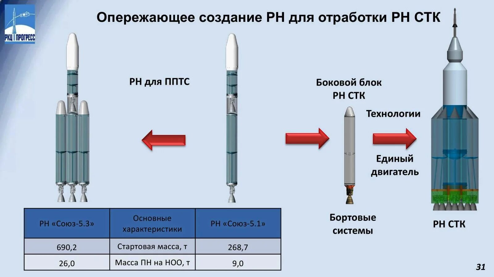 Ангара 5 ракета носитель характеристики. Ракета Ангара сверхтяжелая. Ракета носитель Ангара а5 чертеж. Союз-5 ракета-носитель. «Енисей» — Российская ракета-носитель сверхтяжёлого класса.