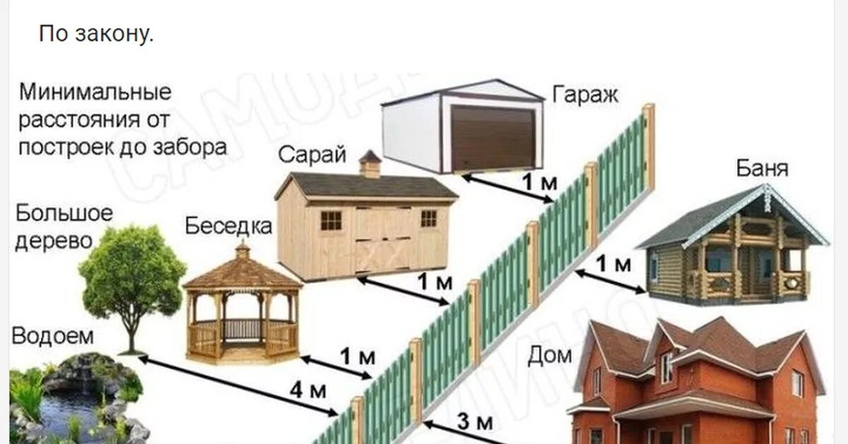 Какой высоты забор можно ставить между соседями. Нормы постройки хозблока на участке. Нормы построек на участке. Баня от забора. Постройки от соседского забора.