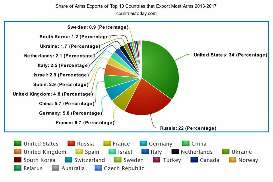 Import by country