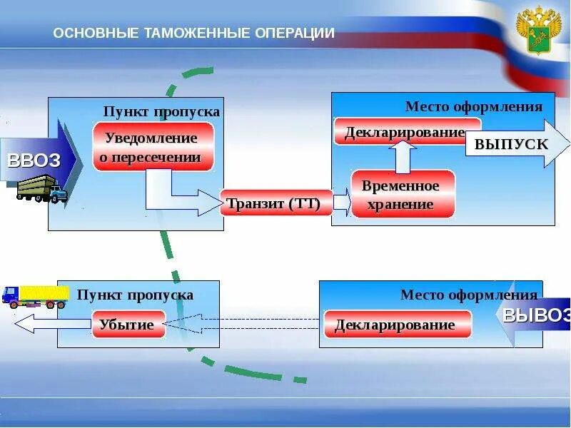 Таможенные операции тк. Схема таможенных операций. Таможенные операции виды. Схема совершения таможенных операций. Схема перемещения товаров через таможенную границу.