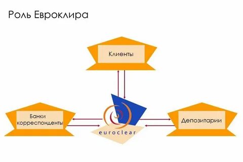 Обмен активами евроклир