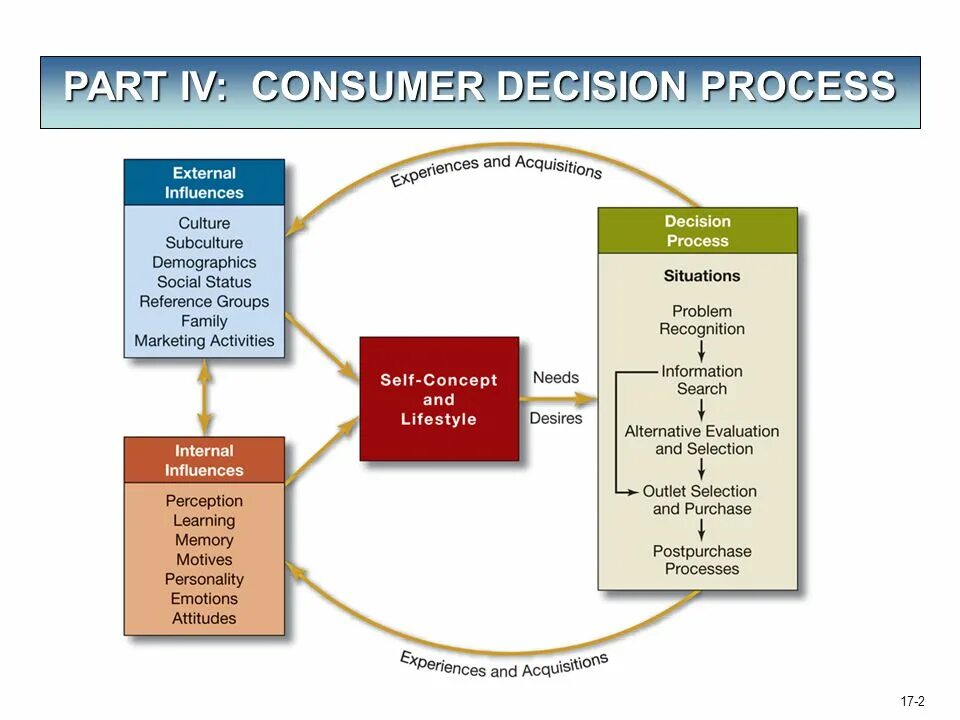 Internal processes. Internal and external marketing. consumer decision-making model. decision process. consumer behaviour purchase-purchase decision.