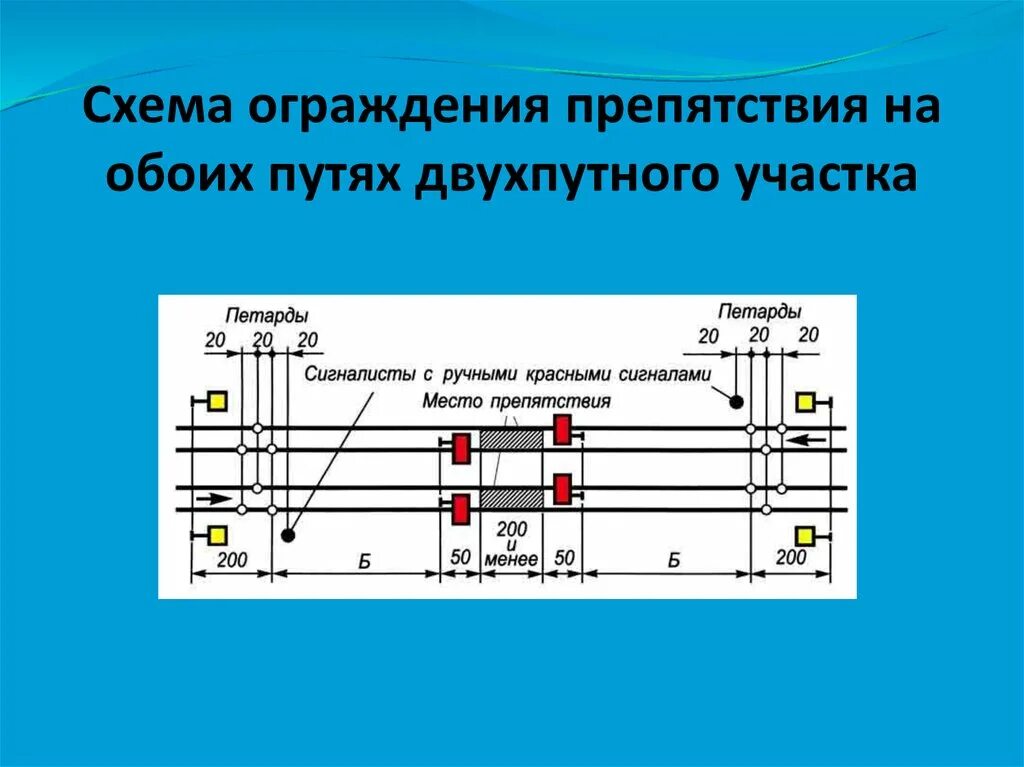 Порядок ограждения места работы. Схема ограждения двухпутного участка на перегоне. Схема ограждения на обоих путях двухпутного участка. ПТЭ ограждение поезда. Схема ограждения опасного места на двухпутном перегоне.