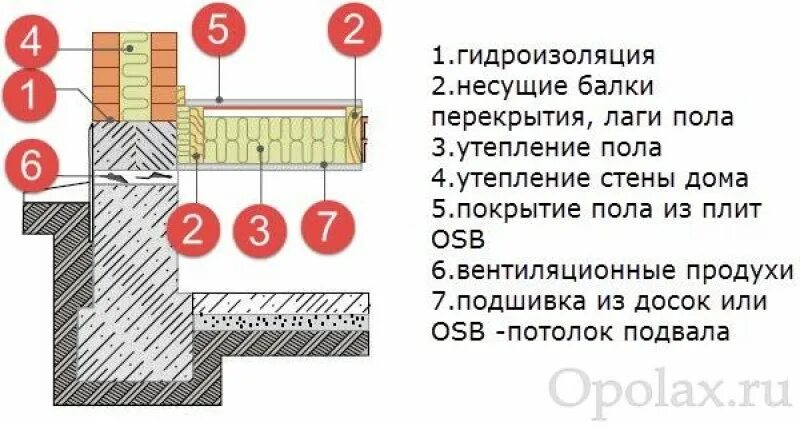 Узел утепления перекрытия над подвалом. Утепление пола над холодным подвалом. Холодный пол над подвалом. Холодный пол над подвалом. Устройство перекрытия над неотапливаемым подвалом.