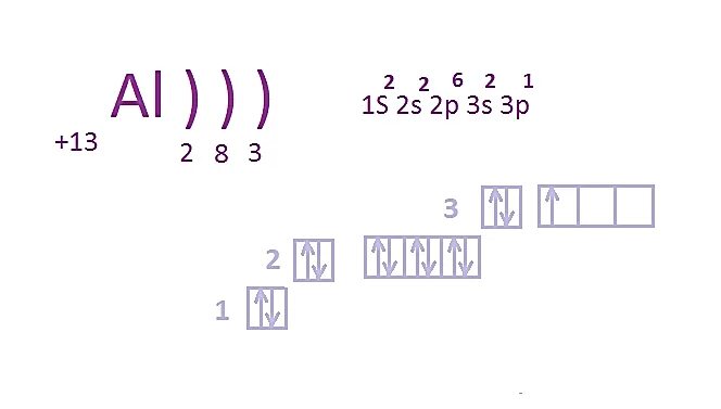 Схема строения иона al3 это. Схема строения атома алюминия. Схема электронного строения атома алюминия. Строение электронных оболочек атомов алюминия. Строение атом электронная схема адюминия.