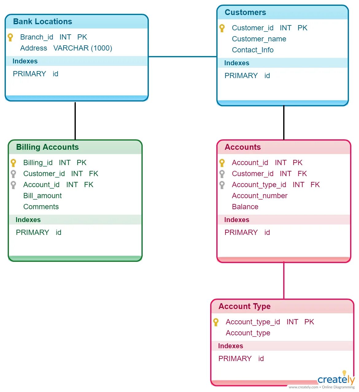 Bank database. Модель базы данных банка. Database Bank account схема. База данных банка схема. Bank database schema.