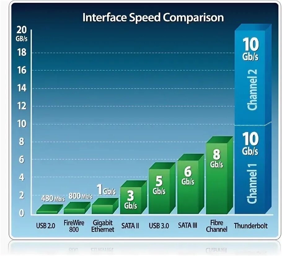 Speed comparison