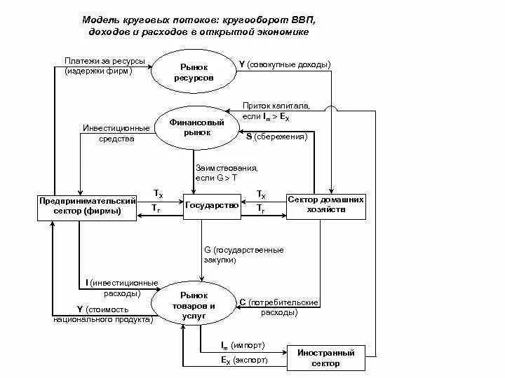 Модель круговых потоков в макроэкономике. Макроэкономическая модель круговых потоков в закрытой экономике. Модель кругооборота доходов и расходов в открытой экономике. Модель круговых потоков в открытой и закрытой экономике. Открытая модели экономики