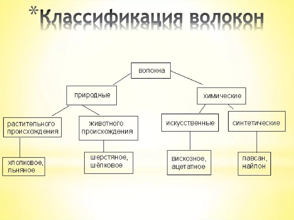 Делится на три основные группы. Классификация химических волокон таблица. Классификация химических волокон схема. Классификация текстильных волокон таблица. Натуральные волокна схема.