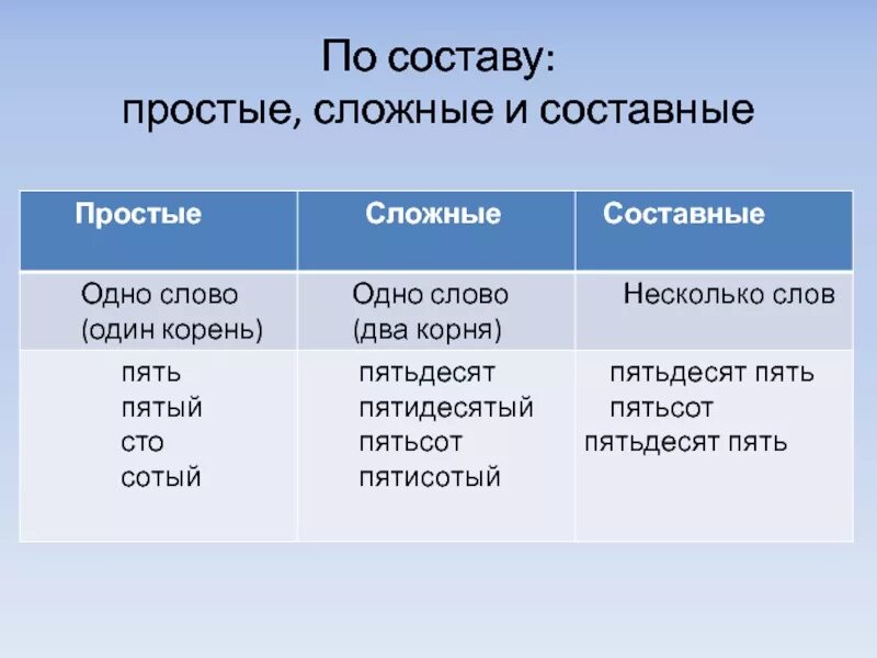 Простое сложное составное. Простые и сложные термины. Простые сложные и составные числительные. Простые и составные термины. Простые сложные и составные числительные примеры